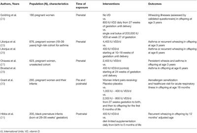 Dietary Interventions and Nutritional Factors in the Prevention of Pediatric Asthma